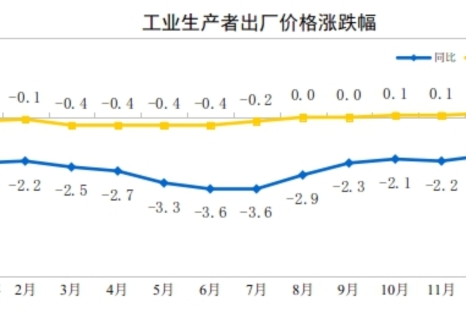2026年1月份工業(yè)生產(chǎn)者出廠價格同比降幅收窄 環(huán)比漲幅擴(kuò)大